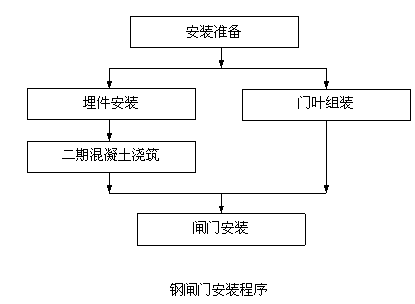 鋼閘門|安裝流程圖解